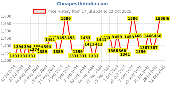 ajio.com carriall Laptop Backpack with Adjustable Straps carriall Price History Graph from 17 Jul 2024 to 22 Oct 2025