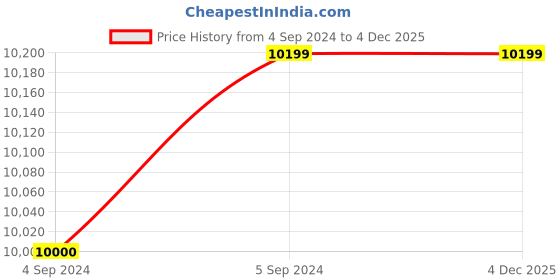 ajio.com carriall Set of 2 Trolley Bags carriall Price History Graph from 4 Sep 2024 to 4 Dec 2025