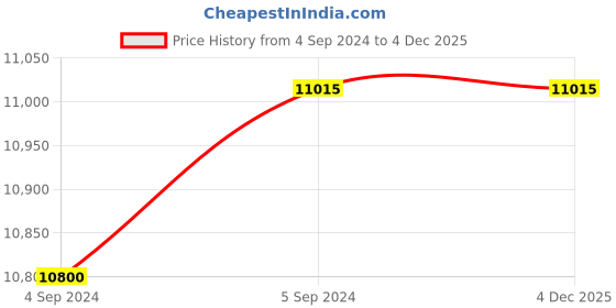 ajio.com carriall Set of 2 Trolley Bags carriall Price History Graph from 4 Sep 2024 to 3 Dec 2025