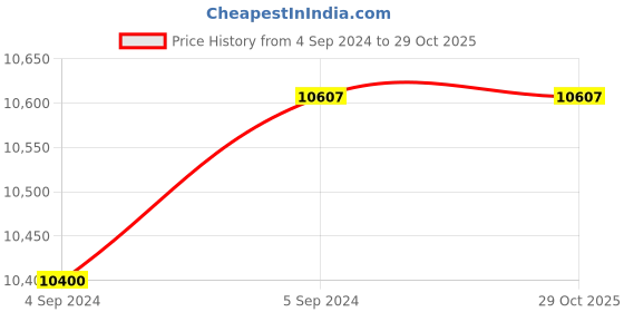 ajio.com carriall Set of 2 Trolley Bags carriall Price History Graph from 4 Sep 2024 to 29 Oct 2025