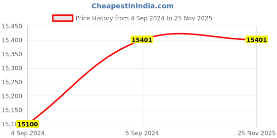 ajio.com carriall Set of 3 Trolley Bags carriall Price History Graph from 4 Sep 2024 to 24 Nov 2025
