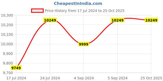 ajio.com carriall Set of 3 Trolley Bags with TSA Lock carriall Price History Graph from 17 Jul 2024 to 25 Oct 2025