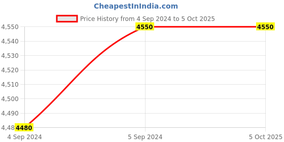 ajio.com carriall Trolley Bag with Adjustable Handle carriall Price History Graph from 4 Sep 2024 to 5 Oct 2025