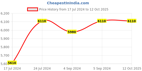 ajio.com carriall Trolley Bag with Adjustable Handle carriall Price History Graph from 17 Jul 2024 to 12 Oct 2025