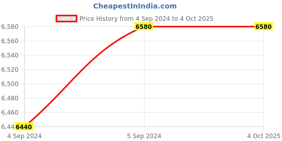 ajio.com carriall Trolley Bag with Adjustable Handle carriall Price History Graph from 4 Sep 2024 to 4 Oct 2025