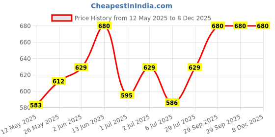 ajio.com carrylux Women Satchel Bag with Magnetic Snap Closure carrylux Price History Graph from 12 May 2025 to 8 Dec 2025