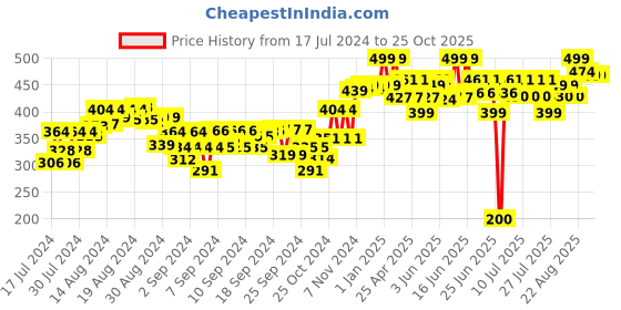 ajio.com blix Cars - 1 DIY Educational Learning Stem Building & Construction Toys blix Price History Graph from 17 Jul 2024 to 25 Oct 2025