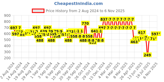 ajio.com cars Track Pants with Drawstring Waist cars Price History Graph from 2 Aug 2024 to 6 Nov 2025