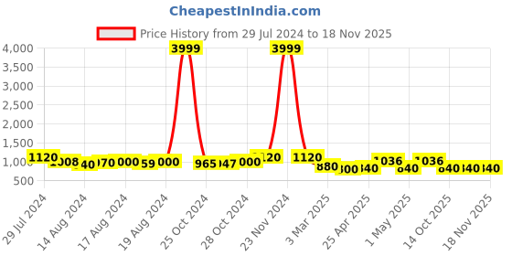 ajio.com fabinaliv Cartoon Design Cotton Multi Purpose Organiser with Lid fabinaliv Price History Graph from 29 Jul 2024 to 17 Nov 2025