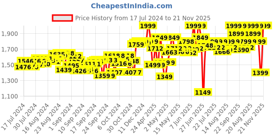 ajio.com my little by cry babies Cartoon Pattern Kristal Peekaboo my little by cry babies Price History Graph from 17 Jul 2024 to 21 Nov 2025