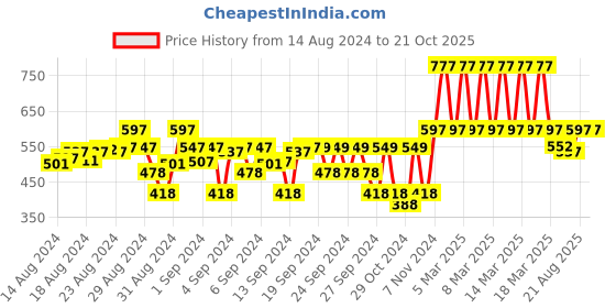 ajio.com mickey mouse family Cartoon Pattern Track Pants mickey mouse family Price History Graph from 14 Aug 2024 to 21 Oct 2025