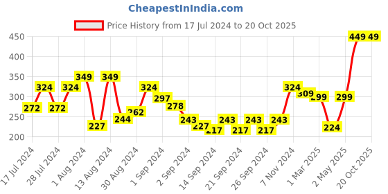 ajio.com swayam Cartoon Print Cotton Apron with Adjustable Strap swayam Price History Graph from 17 Jul 2024 to 19 Oct 2025