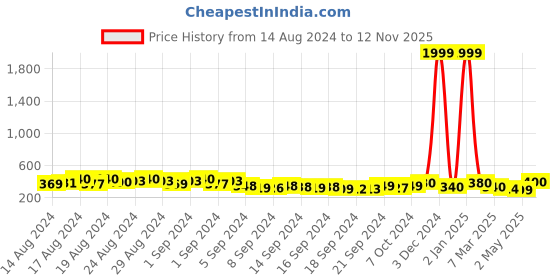 ajio.com kotty Cartoon Print Cuffed Sleeves Sweatshirt kotty Price History Graph from 14 Aug 2024 to 12 Nov 2025