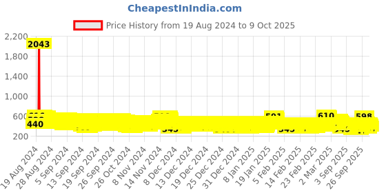 ajio.com kuchipoo Cartoon Print Hoodie with Drawstring kuchipoo Price History Graph from 19 Aug 2024 to 9 Oct 2025