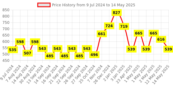 ajio.com market 99 Cartoon Print Multi-Layer Drawer market 99 Price History Graph from 9 Jul 2024 to 14 May 2025