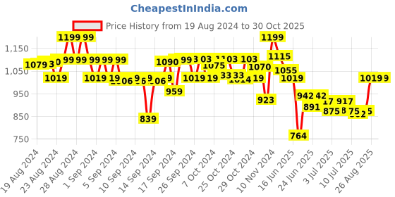 ajio.com miarcus Cartoon Print Round-Neck Bodysuit miarcus Price History Graph from 19 Aug 2024 to 29 Oct 2025