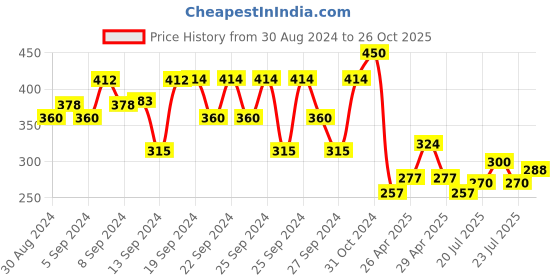 ajio.com disney princess Cartoon Print Round Neck Top disney princess Price History Graph from 30 Aug 2024 to 26 Oct 2025