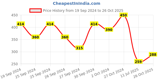 ajio.com minnie Cartoon Print Round Neck Top minnie Price History Graph from 19 Sep 2024 to 26 Oct 2025