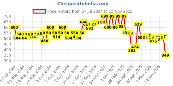 ajio.com priority Cartoon Print School Backpack priority Price History Graph from 27 Jul 2024 to 15 Nov 2025