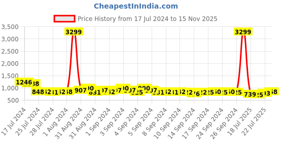 ajio.com cation Cartoon Print Shirt & Pyjamas Nightwear Set cation Price History Graph from 17 Jul 2024 to 15 Nov 2025