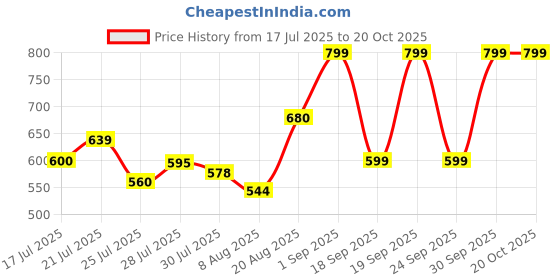 ajio.com nauti nati Cartoon Print Top & Shorts Set nauti nati Price History Graph from 17 Jul 2025 to 20 Oct 2025