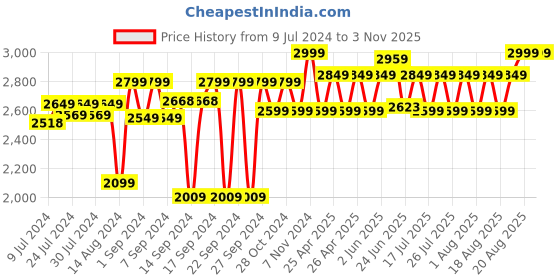 ajio.com urban dream Cartoon Print Woven Double Bedcover urban dream Price History Graph from 9 Jul 2024 to 2 Nov 2025