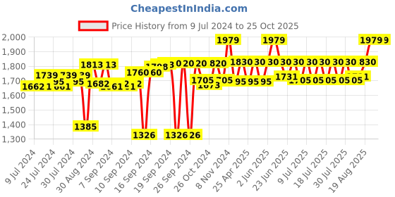ajio.com urban dream Cartoon Print Woven Single Bedcover urban dream Price History Graph from 9 Jul 2024 to 25 Oct 2025