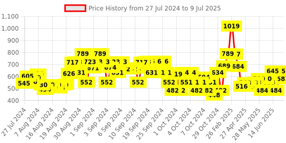 ajio.com nap chief Cartoon Printed Joggers with Drawstring Waist nap chief Price History Graph from 27 Jul 2024 to 9 Jul 2025