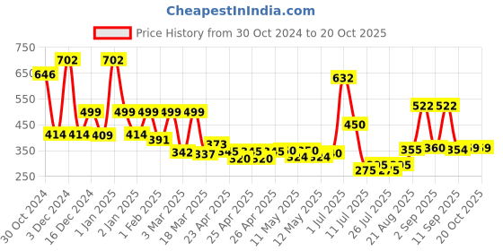 ajio.com priority Cartoon School Bag priority Price History Graph from 30 Oct 2024 to 20 Oct 2025