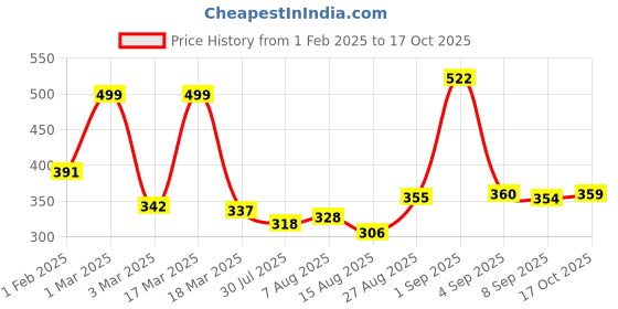 ajio.com priority Cartoon School Bag priority Price History Graph from 1 Feb 2025 to 17 Oct 2025