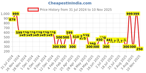 ajio.com wotnot by azorte Cartoon Smiley Joggers wotnot by azorte Price History Graph from 31 Jul 2024 to 10 Nov 2025