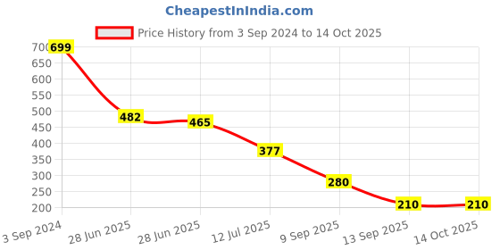 ajio.com wotnot by azorte Cartoon Sonic Digital Print Character T-Shirt wotnot by azorte Price History Graph from 3 Sep 2024 to 13 Oct 2025
