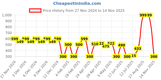 ajio.com wotnot by azorte Cartoon Transformer Cargo Joggers wotnot by azorte Price History Graph from 27 Nov 2024 to 14 Nov 2025