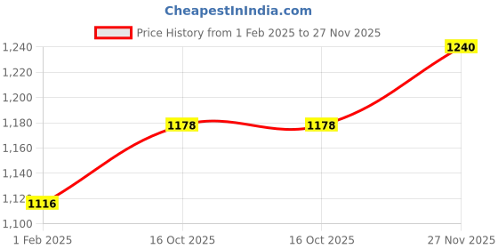 ajio.com fabinaliv Cartoon Woollen King Bedsheet fabinaliv Price History Graph from 1 Feb 2025 to 27 Nov 2025