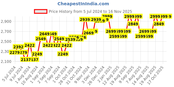 ajio.com hamleys Carvaan Mini 2.0 Kids Electronics Accessories hamleys Price History Graph from 5 Jul 2024 to 16 Nov 2025