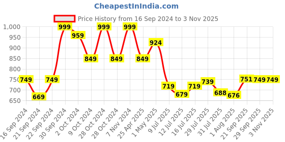 ajio.com home centre Carved Bone China Serving Bowl home centre Price History Graph from 16 Sep 2024 to 1 Nov 2025
