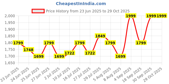 ajio.com home centre Casablanca King Cross Metal Hanging Clock home centre Price History Graph from 23 Jun 2025 to 28 Oct 2025