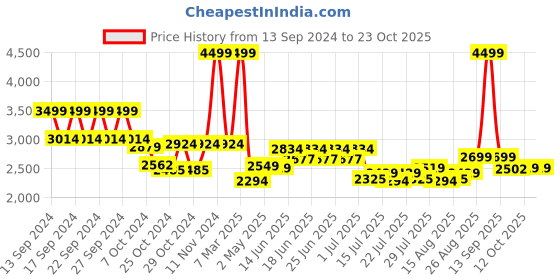 ajio.com home centre Casablanca Metal Wall Clock home centre Price History Graph from 13 Sep 2024 to 23 Oct 2025