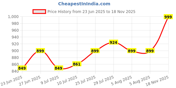 ajio.com home centre Casablanca Pulse Wall Clock - 30 cm home centre Price History Graph from 23 Jun 2025 to 18 Nov 2025