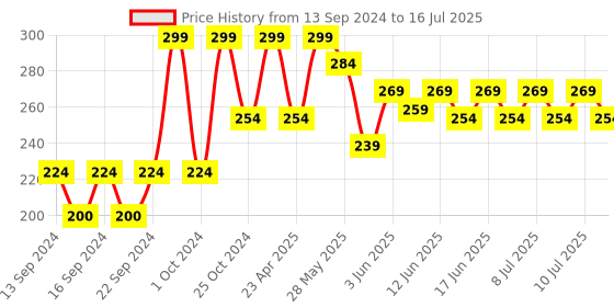ajio.com home centre Casablanca Round Table Clock home centre Price History Graph from 13 Sep 2024 to 16 Jul 2025