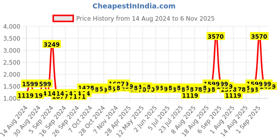 ajio.com wonderchef Casablanca Wooden Tile Glass Tray wonderchef Price History Graph from 14 Aug 2024 to 6 Nov 2025