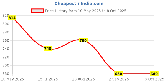 ajio.com casableu 6-Seater Checked Table Cover casableu Price History Graph from 10 May 2025 to 7 Oct 2025