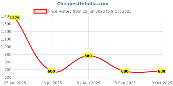 ajio.com Casableu Cabal 6 Seater Table Cloth  casableu Price History Graph from 25 Jun 2025 to 9 Oct 2025