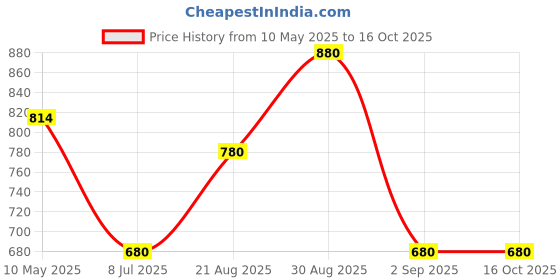 ajio.com casableu Checked 6-Seater Dust-Proof Table Cover casableu Price History Graph from 10 May 2025 to 16 Oct 2025