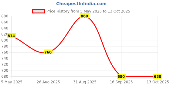 ajio.com casableu Checked 6-Seater Dust-Proof Table Cover casableu Price History Graph from 5 May 2025 to 13 Oct 2025