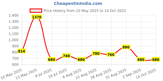 ajio.com casableu Checked 6-Seater Dust-Proof Table Cover casableu Price History Graph from 10 May 2025 to 13 Oct 2025