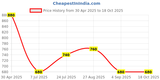 ajio.com casableu Checked 6-Seater Dust-Proof Table Cover casableu Price History Graph from 30 Apr 2025 to 17 Oct 2025