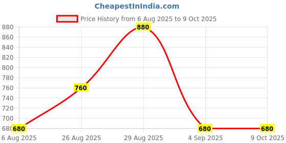 ajio.com casableu Dust-Proof Table Cover for Dinning casableu Price History Graph from 6 Aug 2025 to 9 Oct 2025