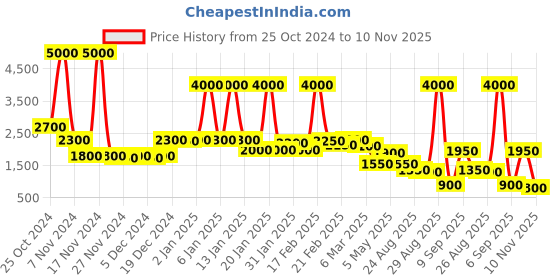 ajio.com casableu Kashmiri Premium Blackout Rust Curtains casableu Price History Graph from 25 Oct 2024 to 10 Nov 2025