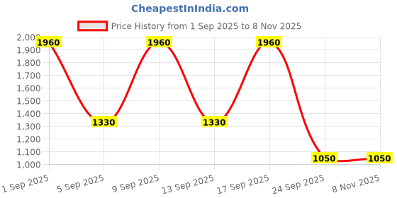 ajio.com casableu Pack of 2 Leaf Print Blackout Door Curtains  casableu Price History Graph from 1 Sep 2025 to 8 Nov 2025